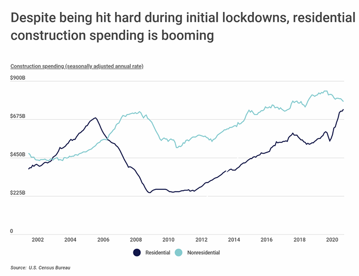 construction spending since covid-19