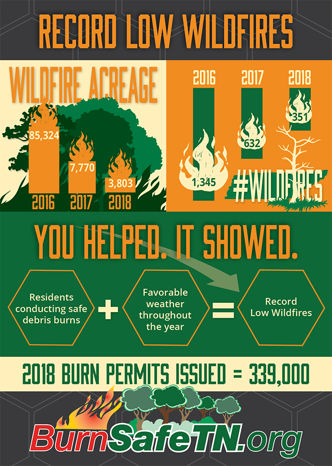 tennessee wildfires record 2018