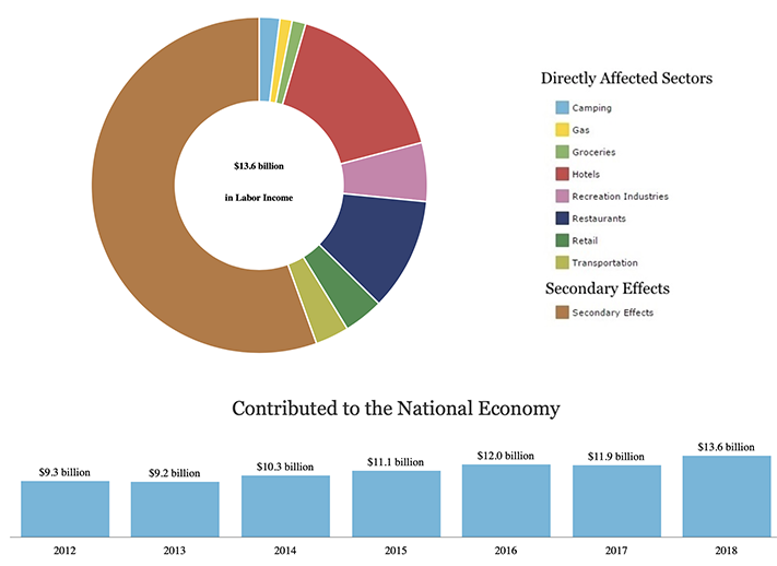 national park labor income