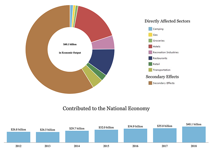 national park economic output