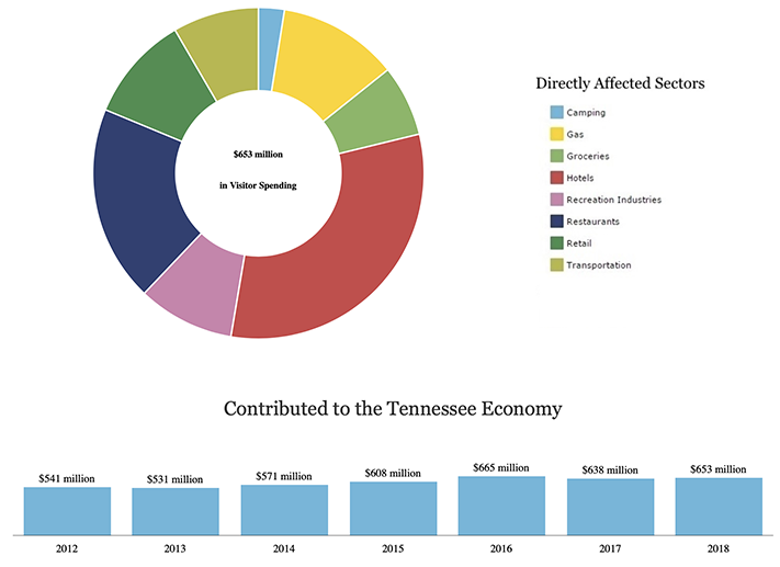 national parks tennessee visitor spending
