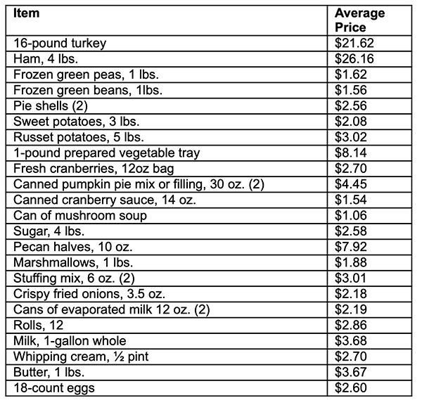 thanksgiving meal cost
