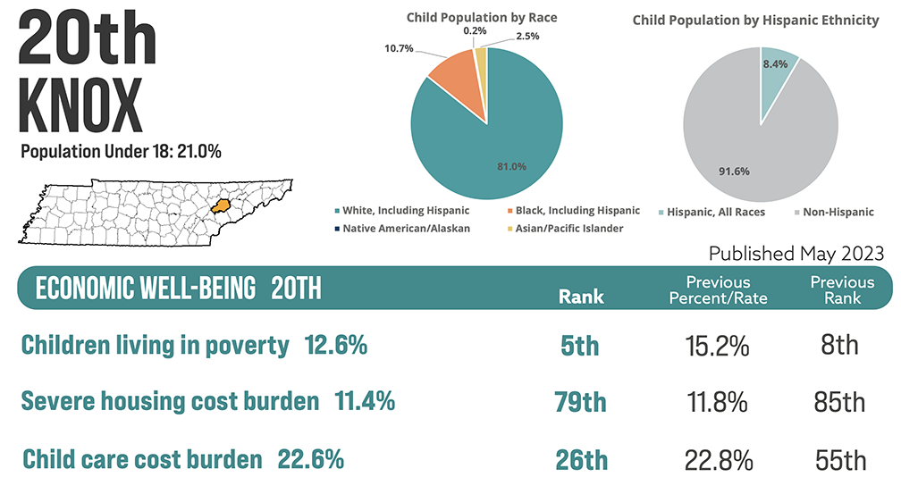 County Profiles of Child Well-Being in Knoxville