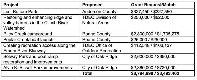 oak ridge projects